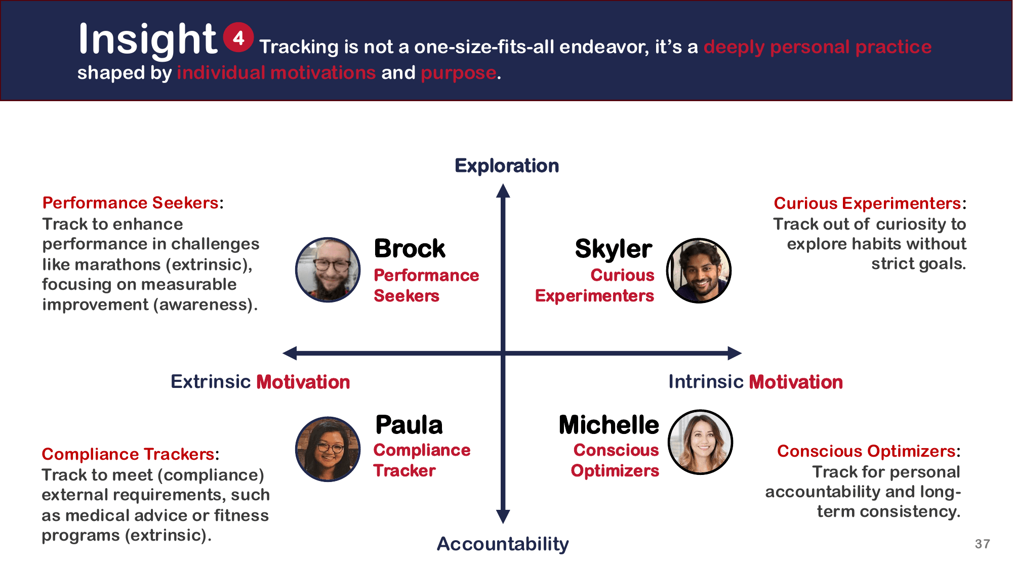 2×2 quadrant: Performance Seekers, Curious Experimenters, Compliance Trackers, Conscious Optimizers, mapped on extrinsic↔intrinsic motivation and exploration↔accountability axes