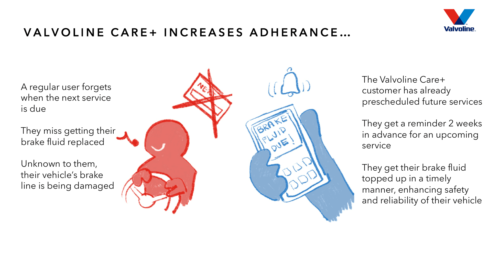 Story showing brake fluid replacement: regular customer misses it, Care+ customer is reminded and serviced in time
