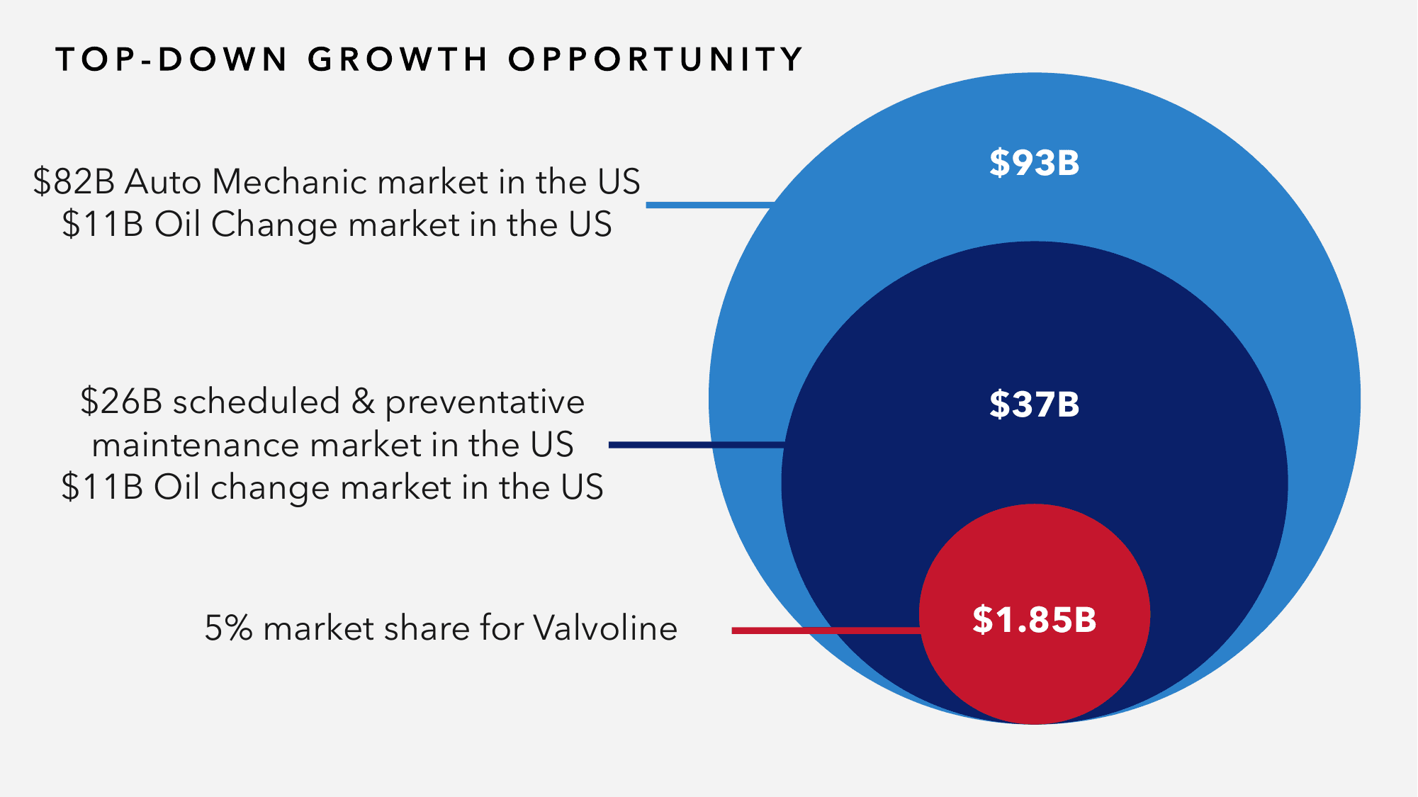 Concentric circles diagram: $93B total US auto-mechanic market, narrowing to $37B scheduled-and-preventive maintenance, then to $1.85B at 5% Valvoline share