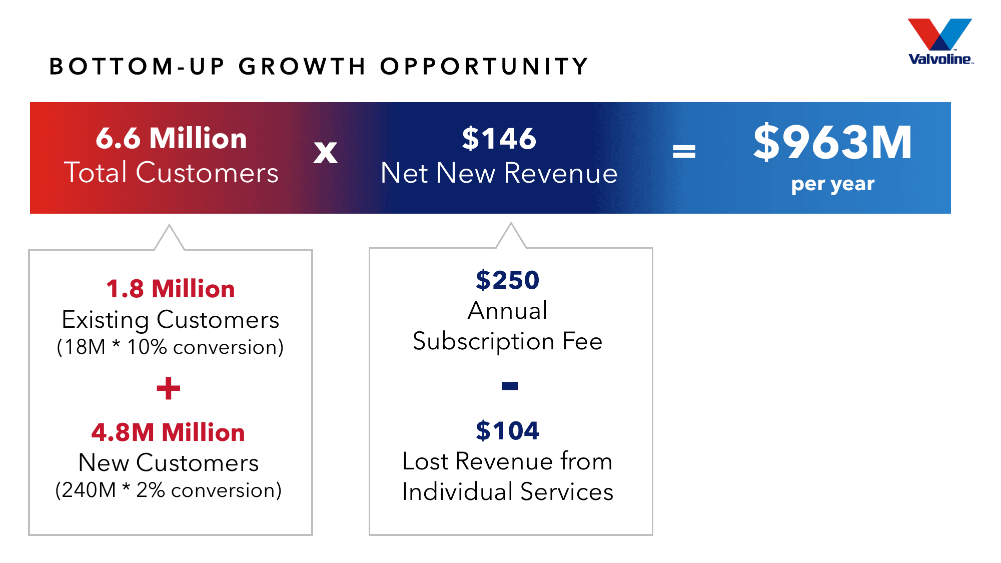 Bottom-up calculation: 1.8M existing customers + 4.8M new customers, each at $146 net new revenue, totaling $963M annually